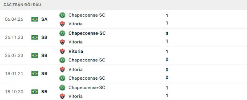 Lịch sử đối đầu Vitoria vs Chapecoense