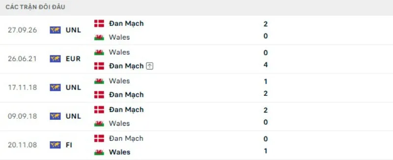 Lịch sử đối đầu Xứ Wales vs Đan Mạch